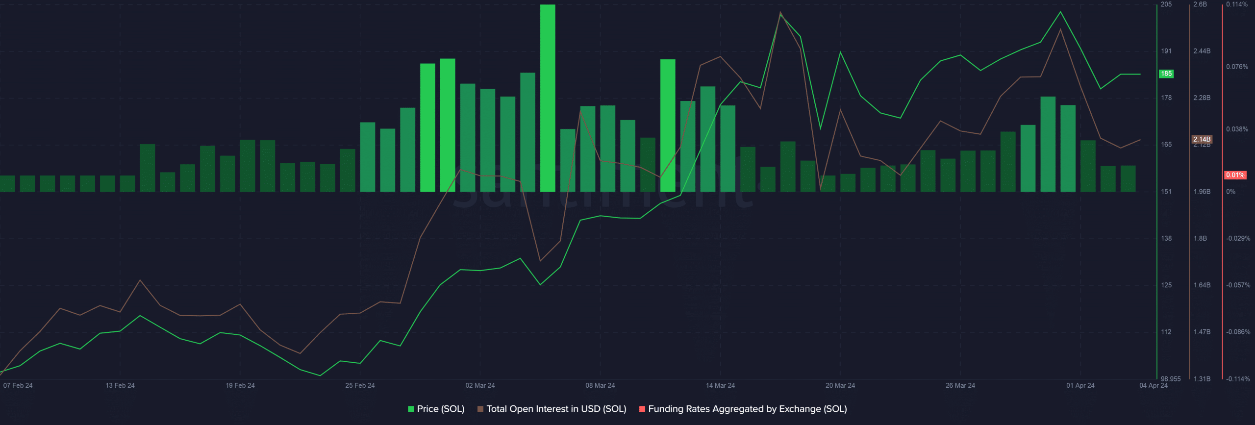 Solana Open Interest and Funding rates