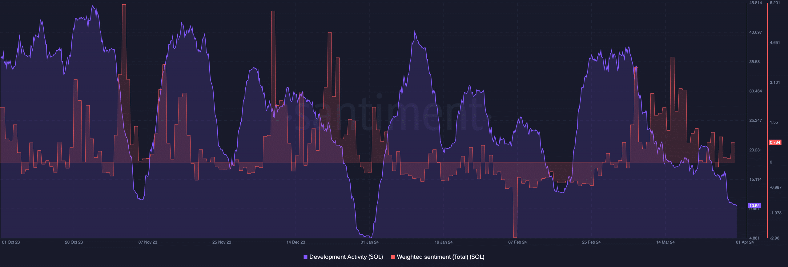 Solana's development and price prediction