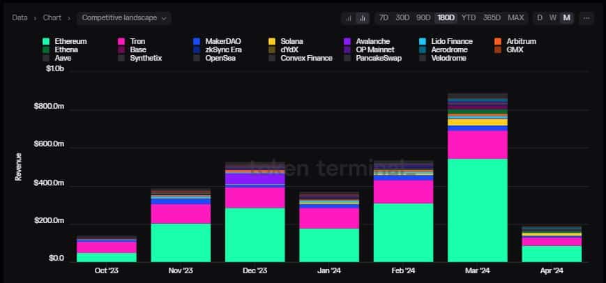 Solana revenue surge