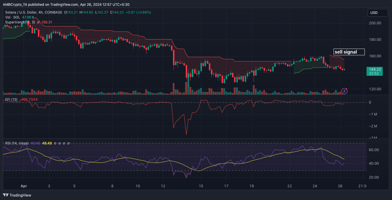 Solana technical analysis reveals a possible decline