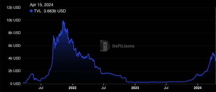 Data showing a decrease in Solana's TVL