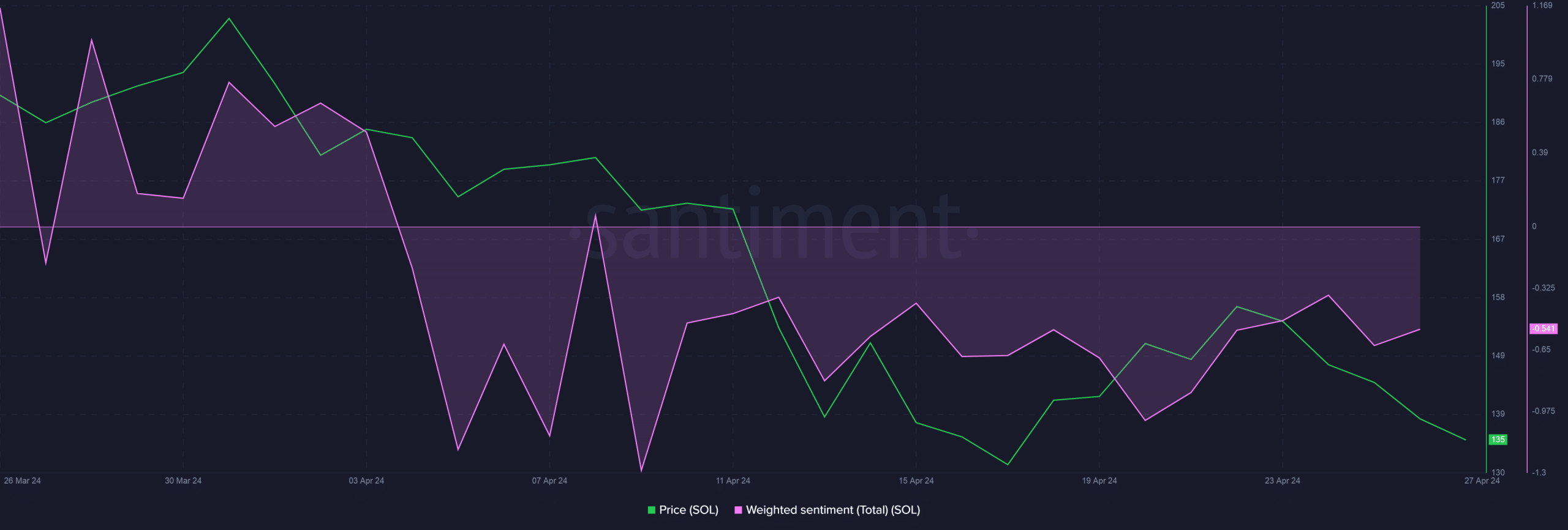 Solana weighted sentiment