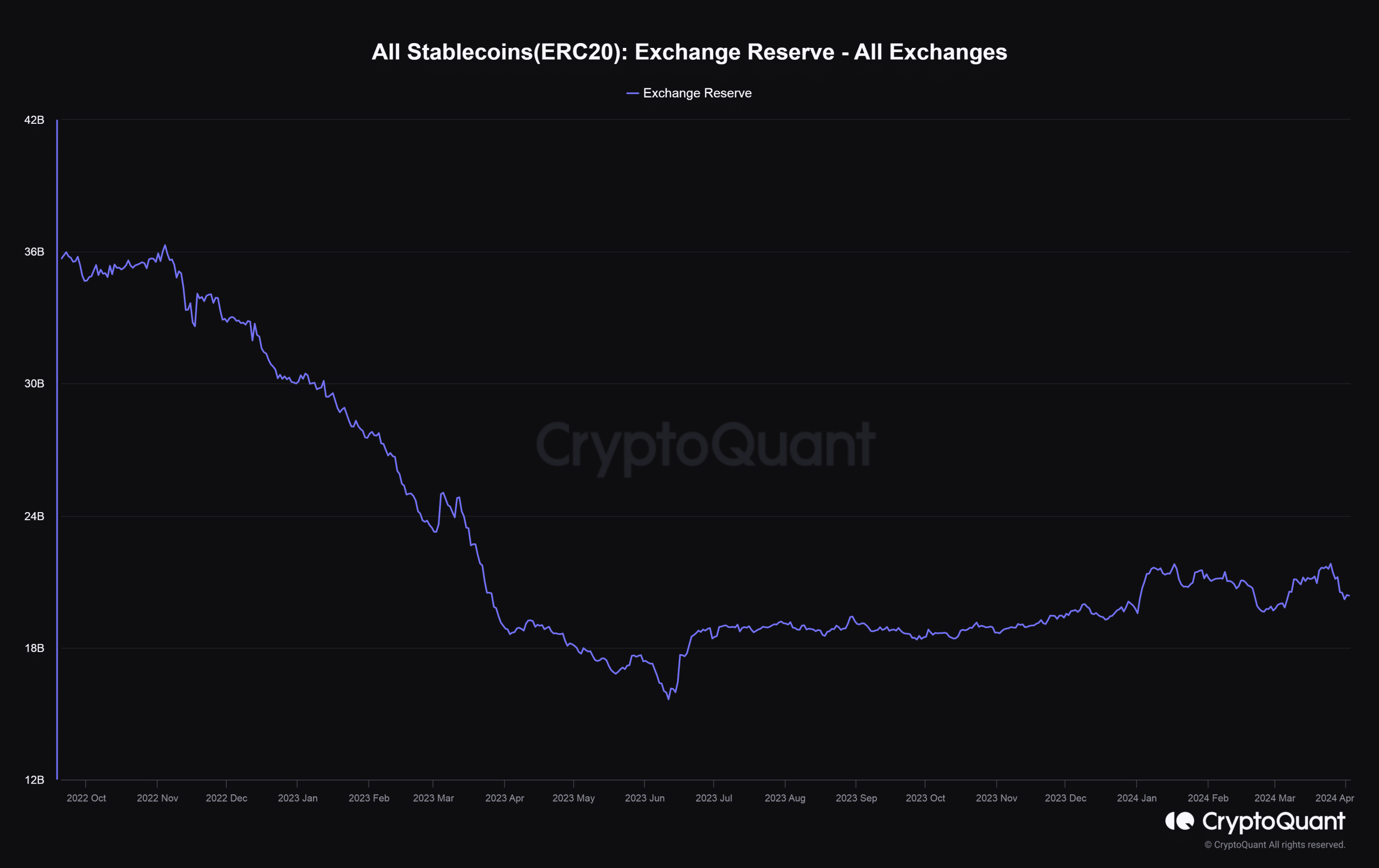 Stablecoins exchange supply