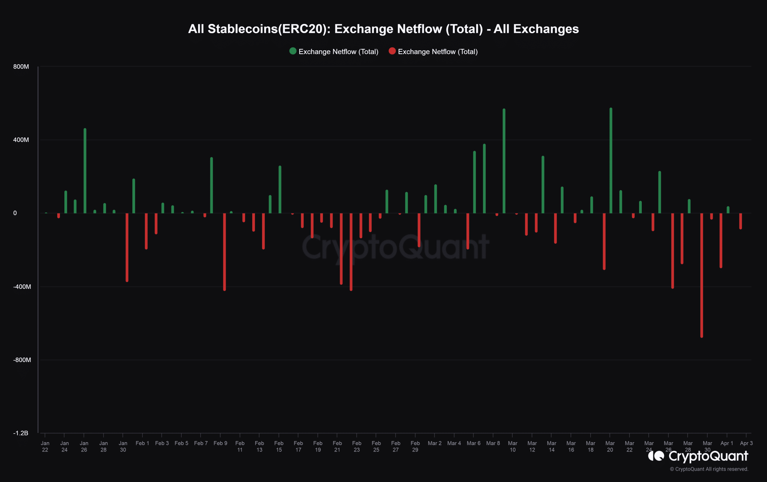 Stablecoins inflows to exchanges