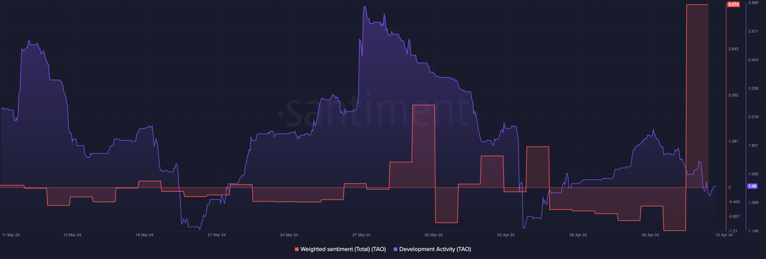 TAO's bullish sentiment, and declining development