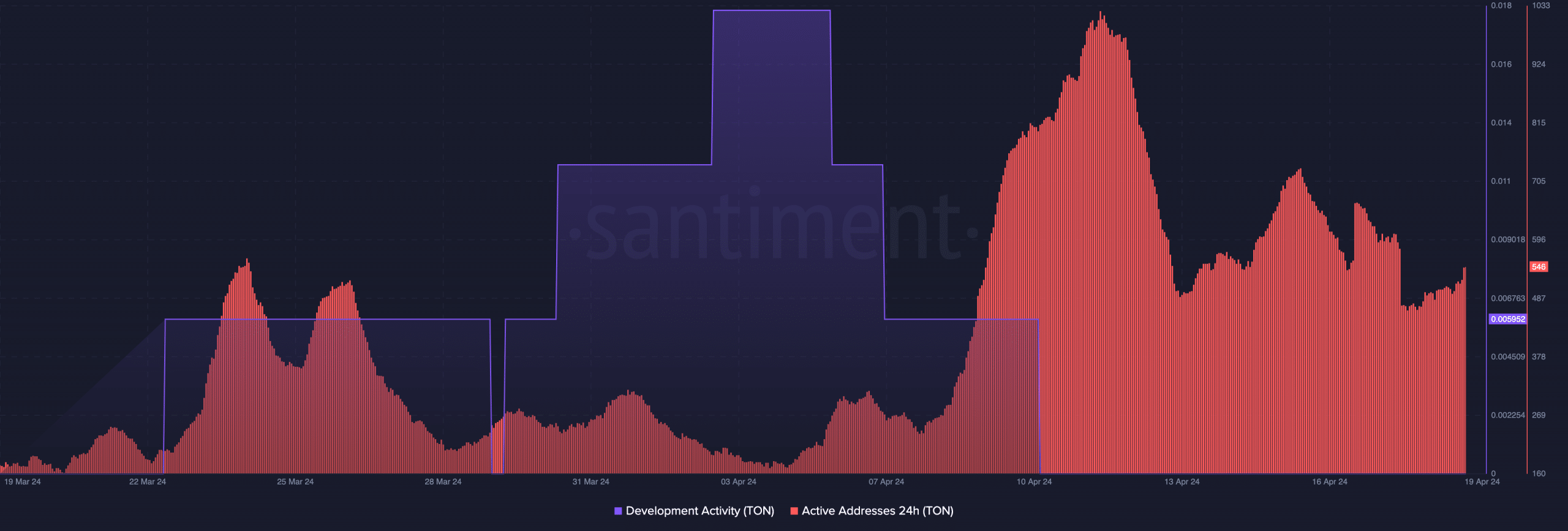 Active users increase on the TON blockchain