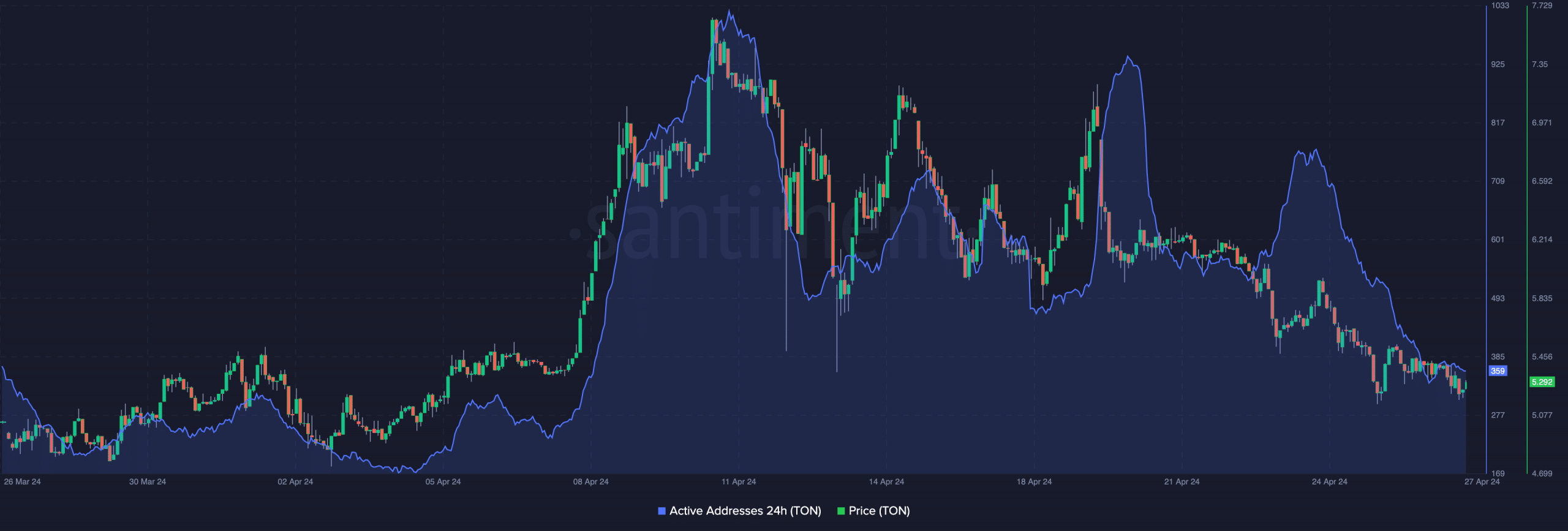 Toncoin shows a bearish signal after activity falls on the network