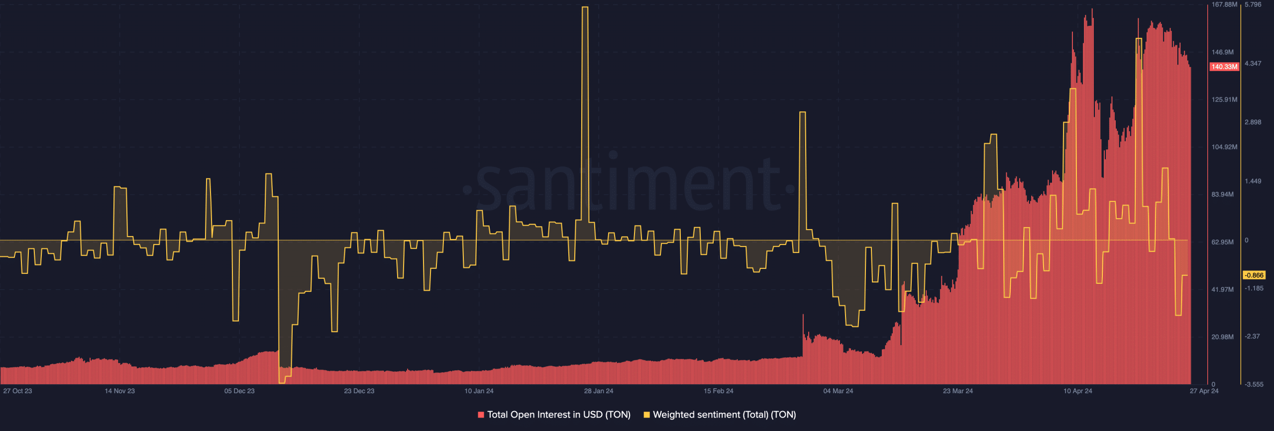 Interest in Toncoin falls 