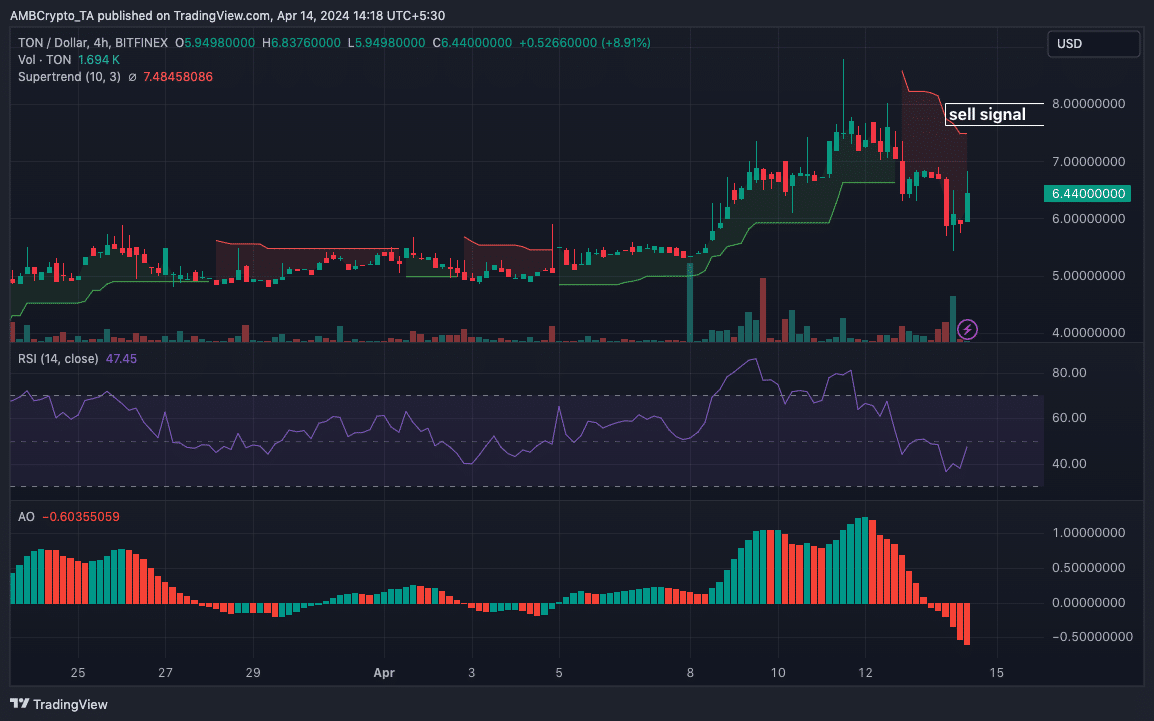 TON price indicating a possible decline