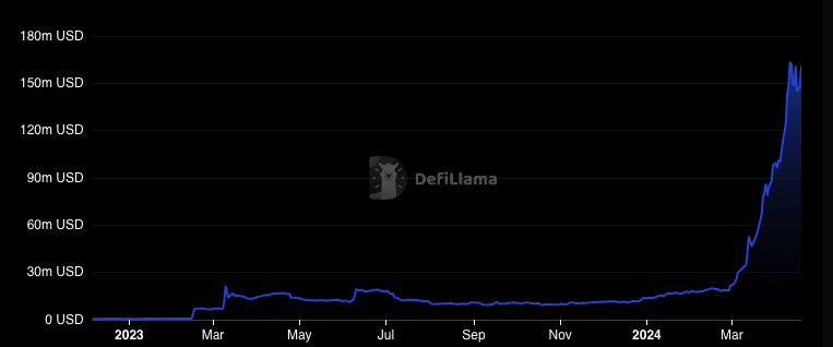 TON's increase in TVL in the last 30 days