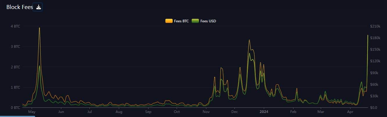 Transaction fees/block