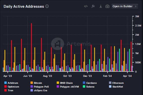 Tron active addresses