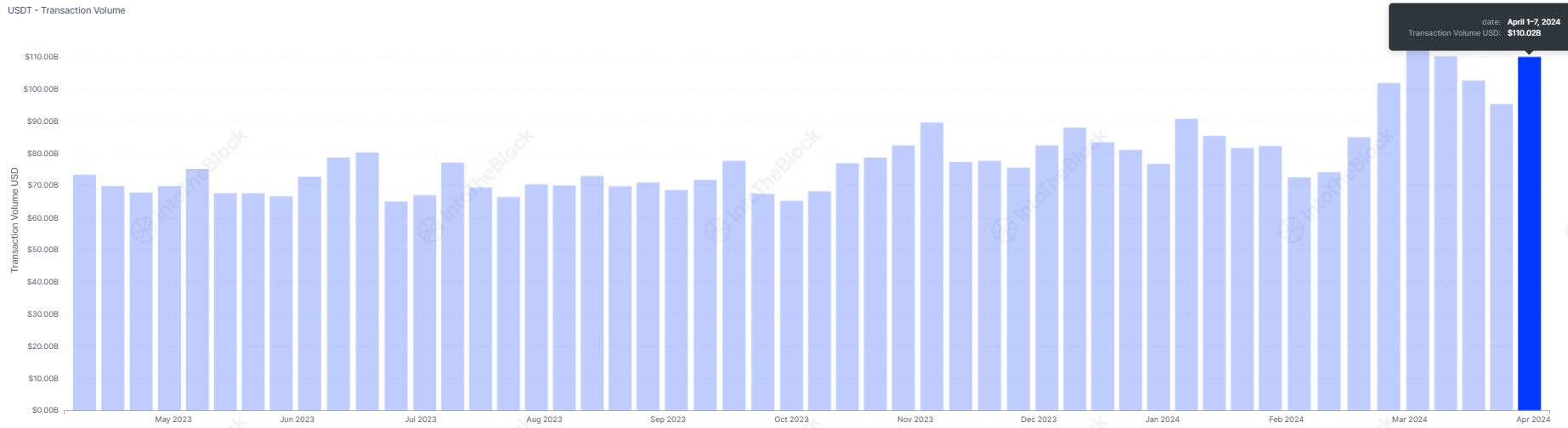 USDT transaction volume on Tron