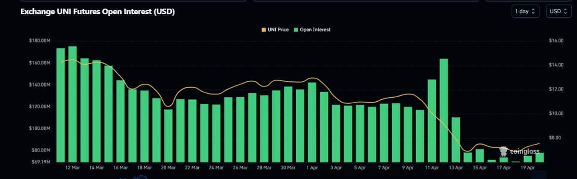 UNI Open Interest