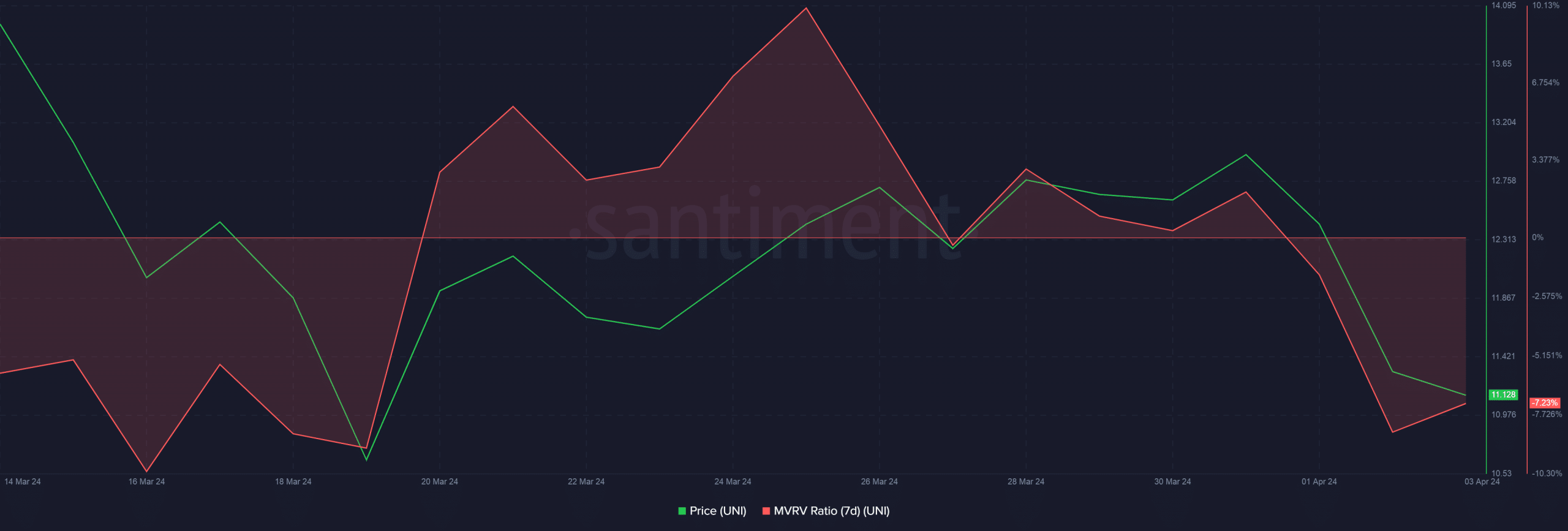 UNI coin profitability