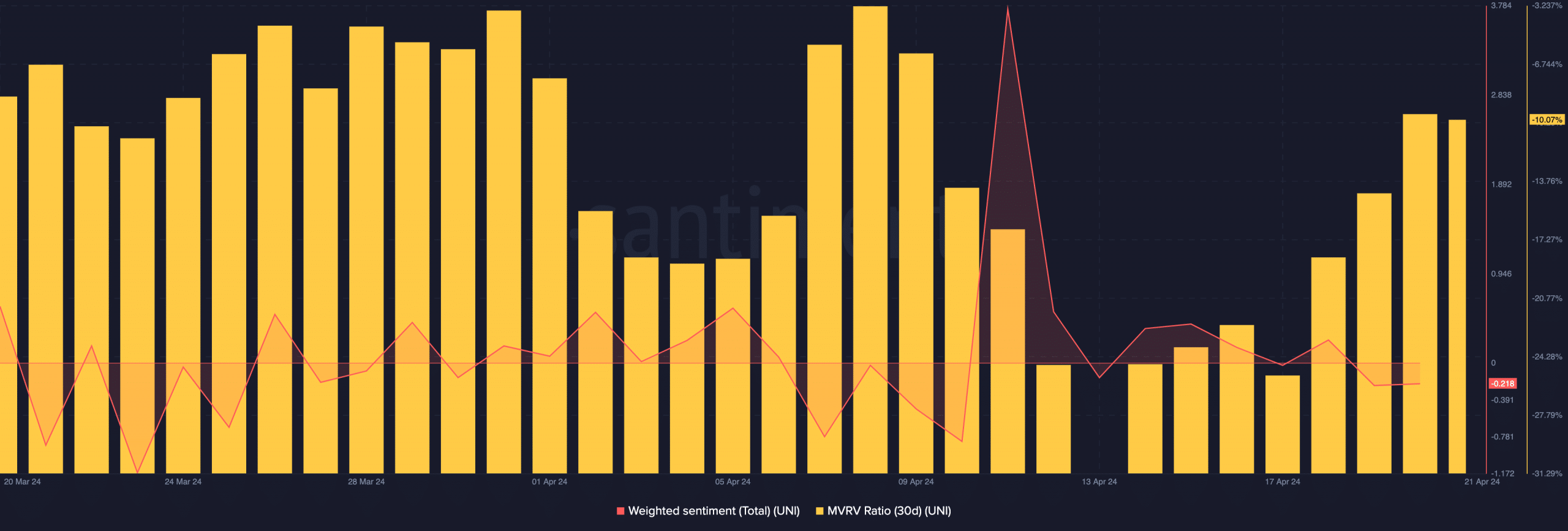 UNI shows a buying opportunity on-chain