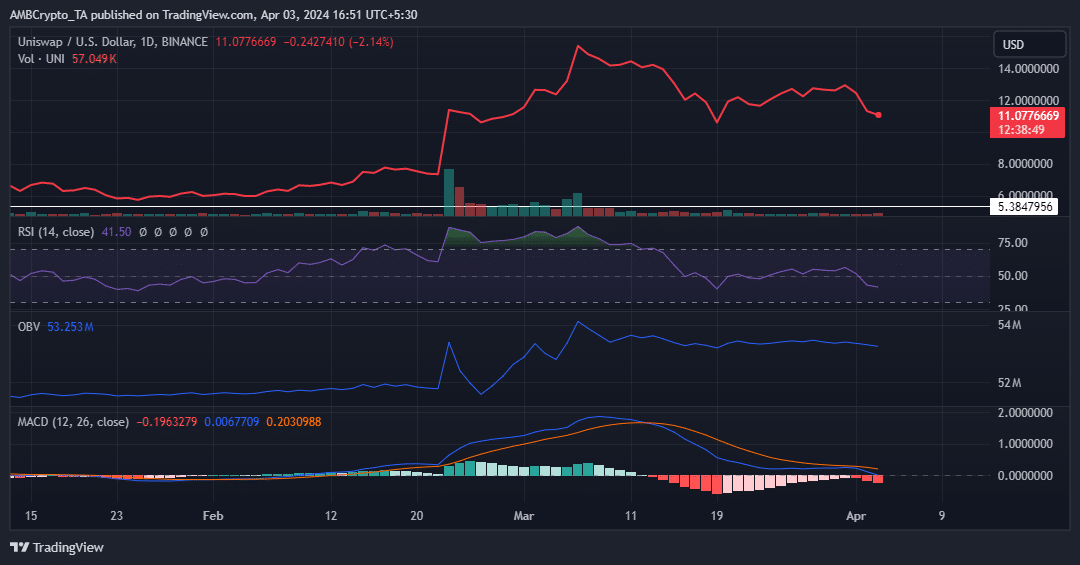 UNI technical analysis