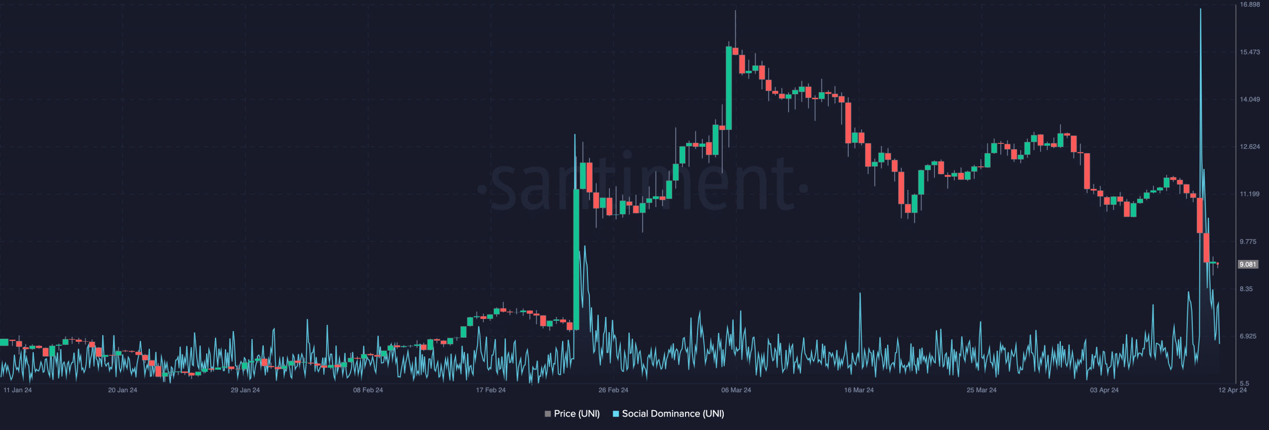 Chart showing FUD around Uniswap after the SEC potential lawsuit