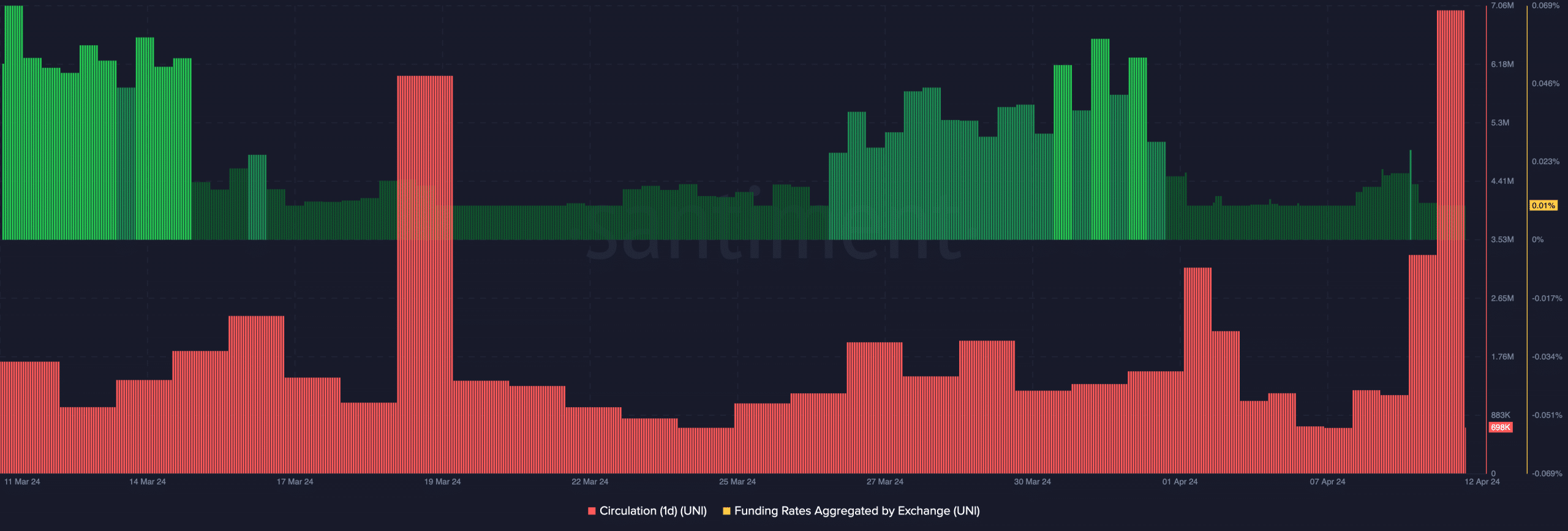 Uniswap rising circulation and positive funding rate