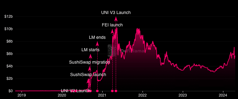 Uniswap's increasing TVL