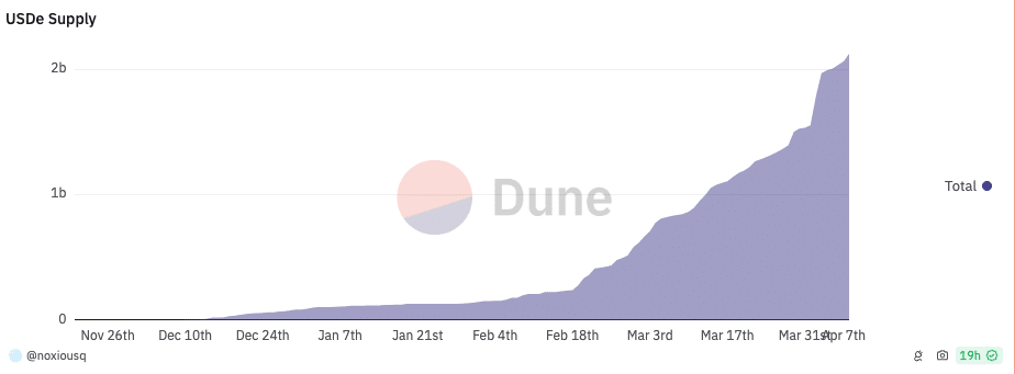 Ethena USDe supply since launch