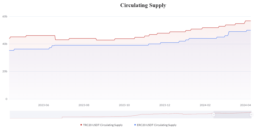 USDT circulating supply on Tron