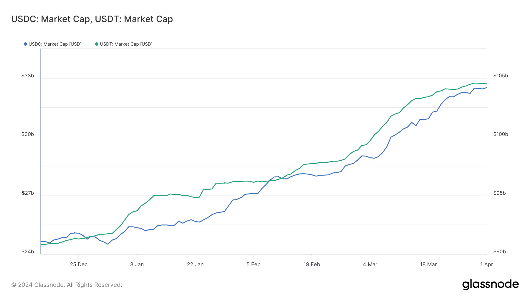 USDT and USDC market cap growth