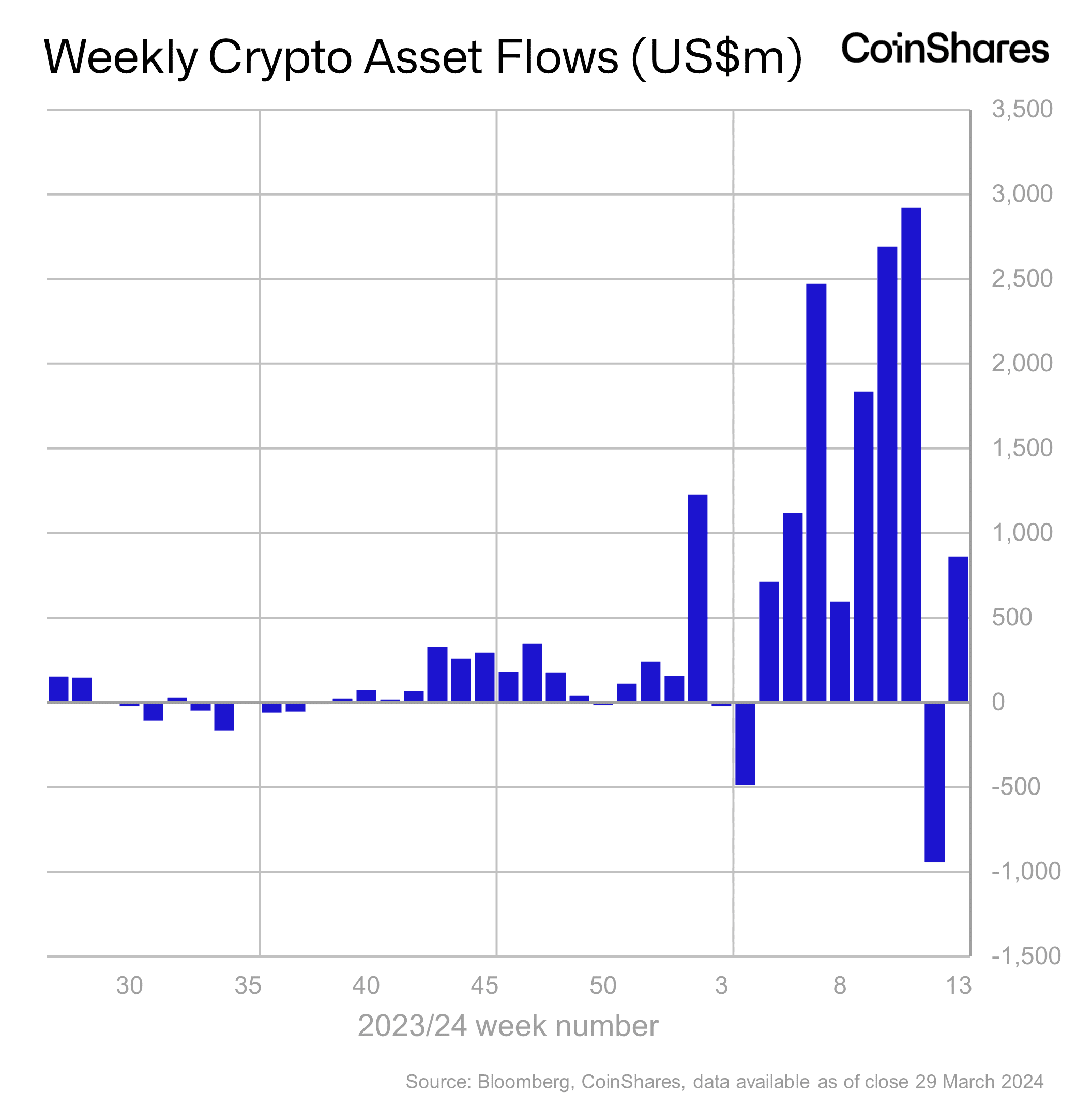 Weekly crypto asset inflows