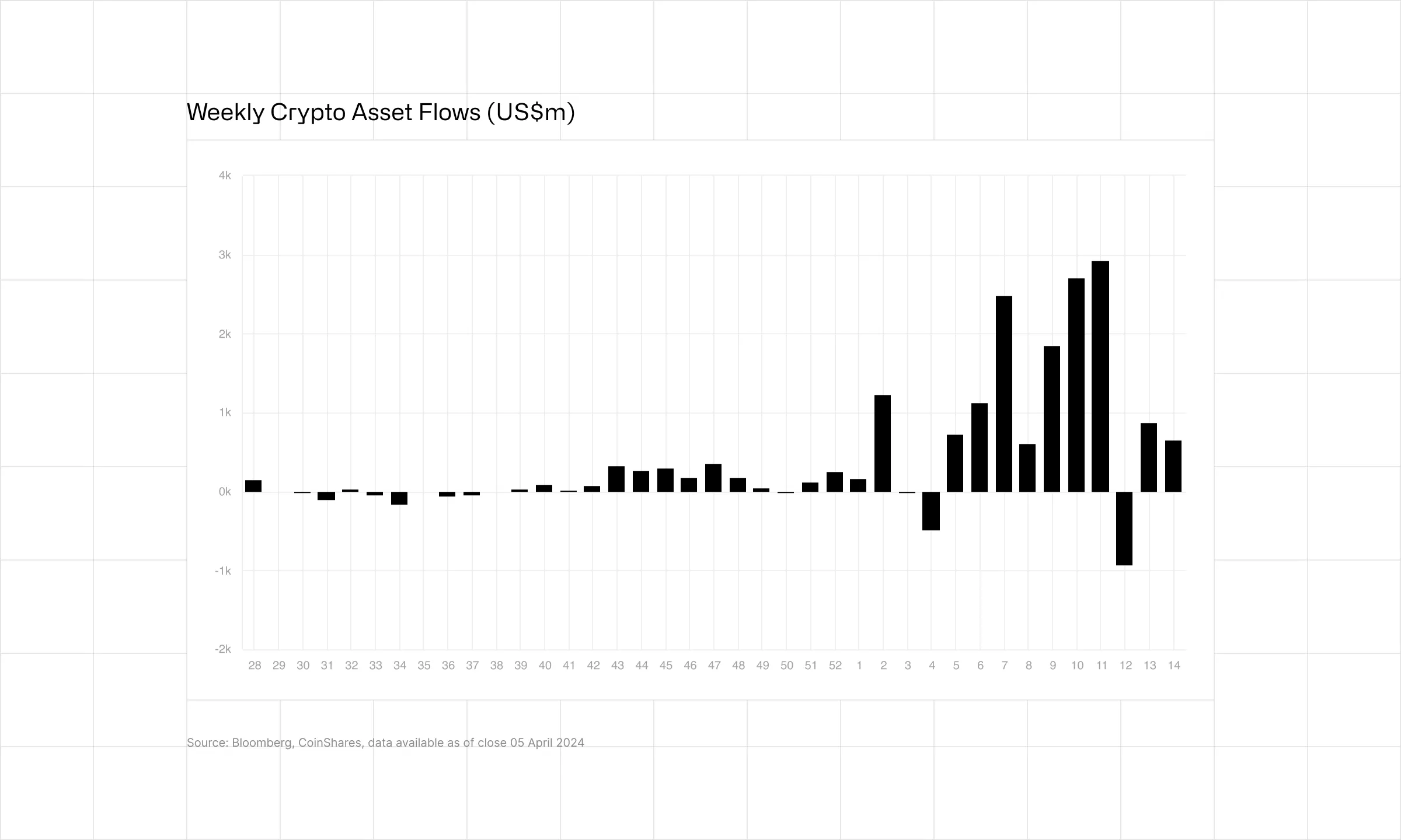 Weekly crypto asset flows