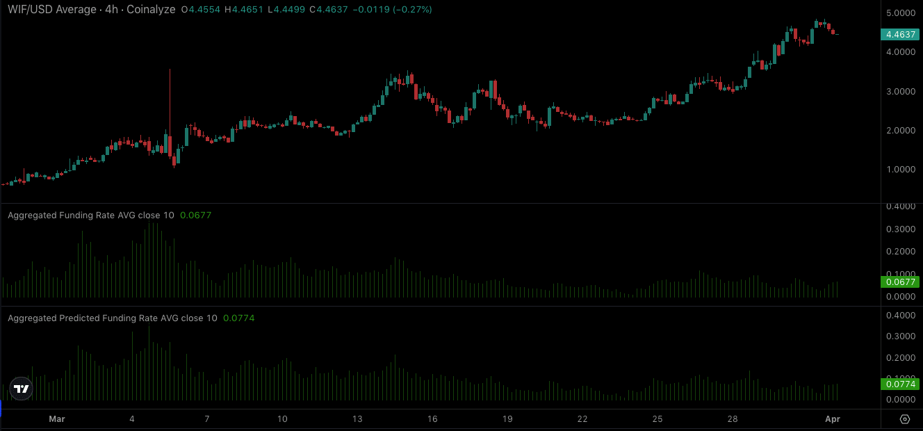 WIF's funding suggesting a bearish bias for the memecoin