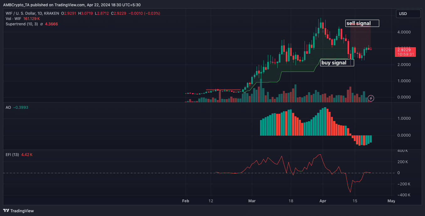 WIF price analysis on the daily timeframe