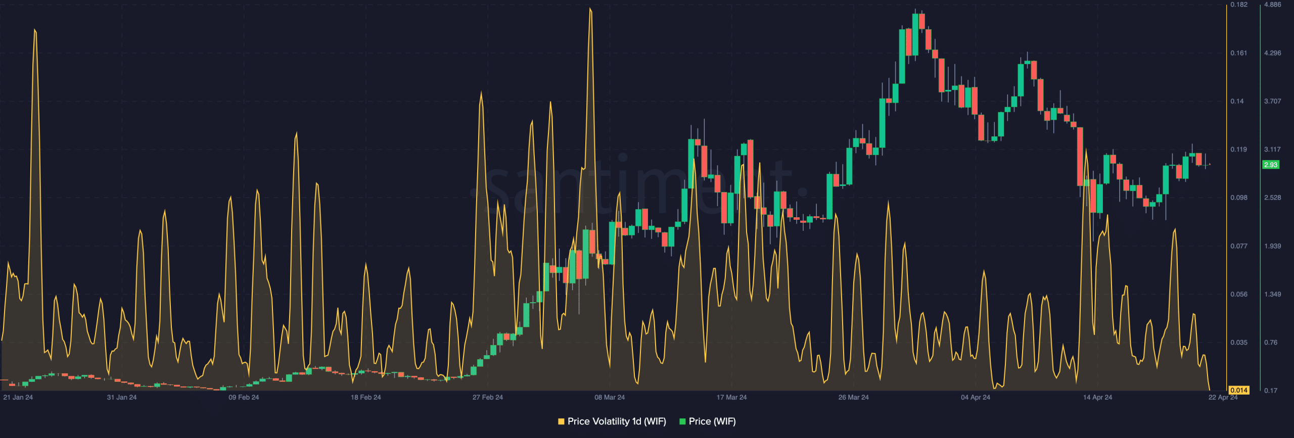 WIF's decreasing volatility, suggesting consolidation 