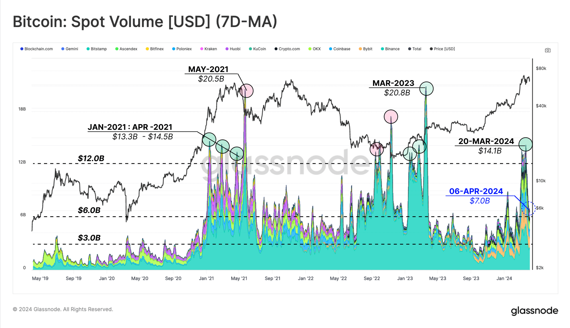 Bitcoin Spot Trade Volume