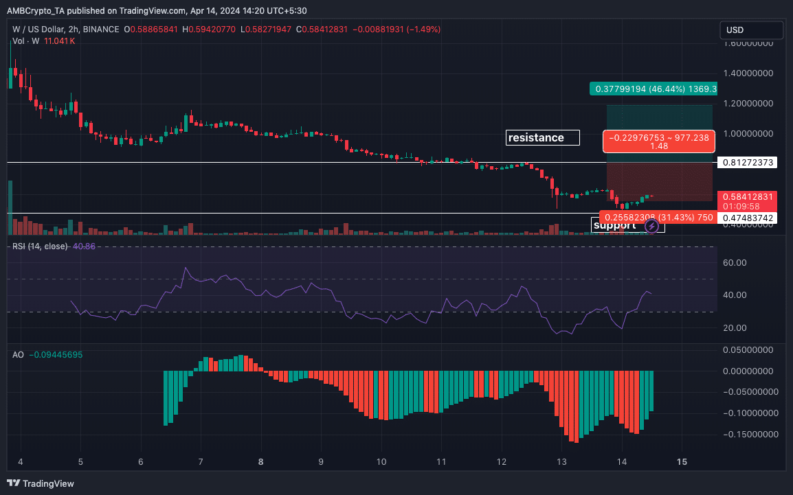 Wormhole price showing bullish tendencies