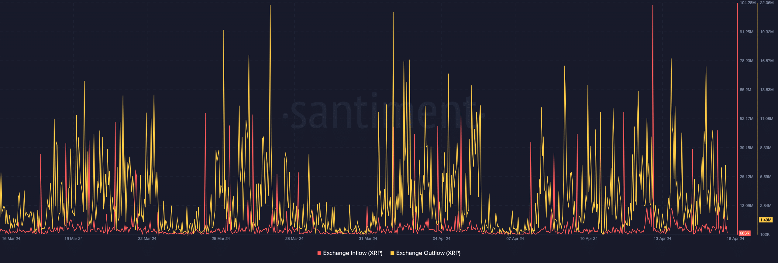 XRP's exchange flow in a bullish condition