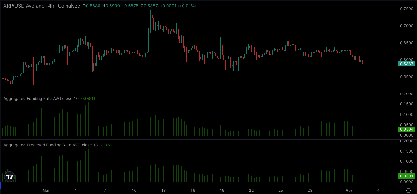 XRP's positive funding rate