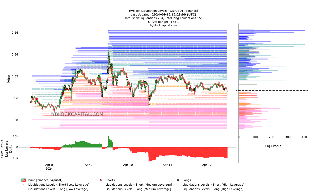 XRP liquidation levels