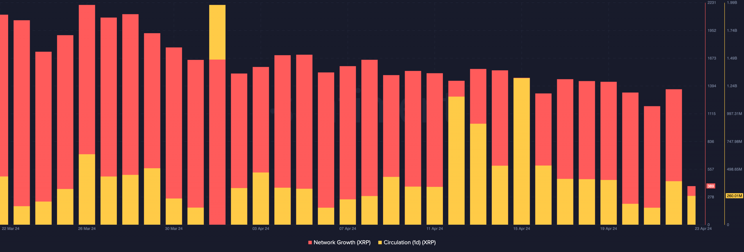 Data showing XRP's drop in circulation and new addresses