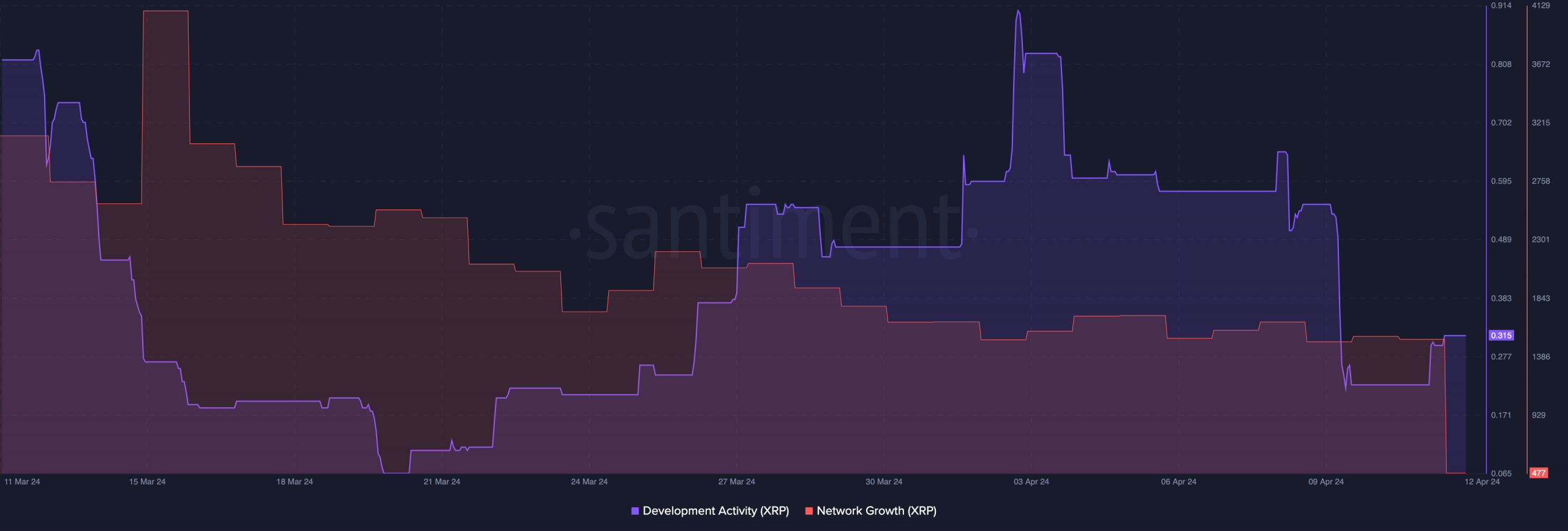 XRP's declining network activity and development