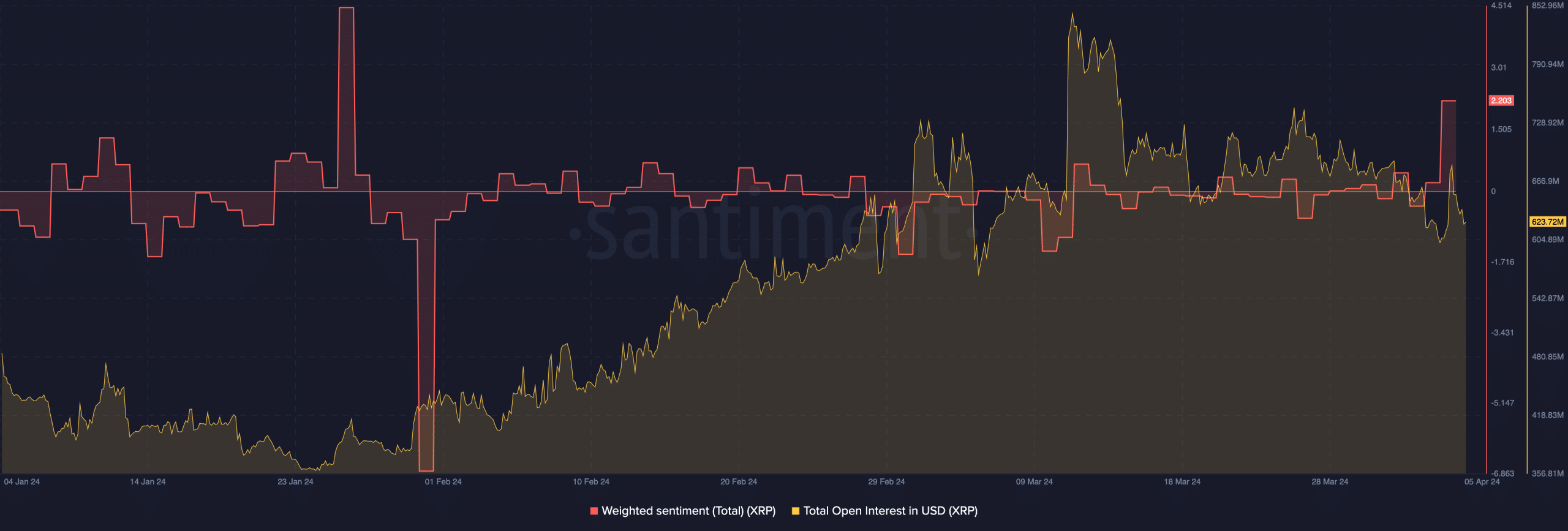 XRP's decreasing open interest, suggesting a bounce