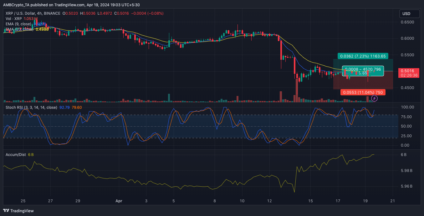 XRP flashes a sell signal 