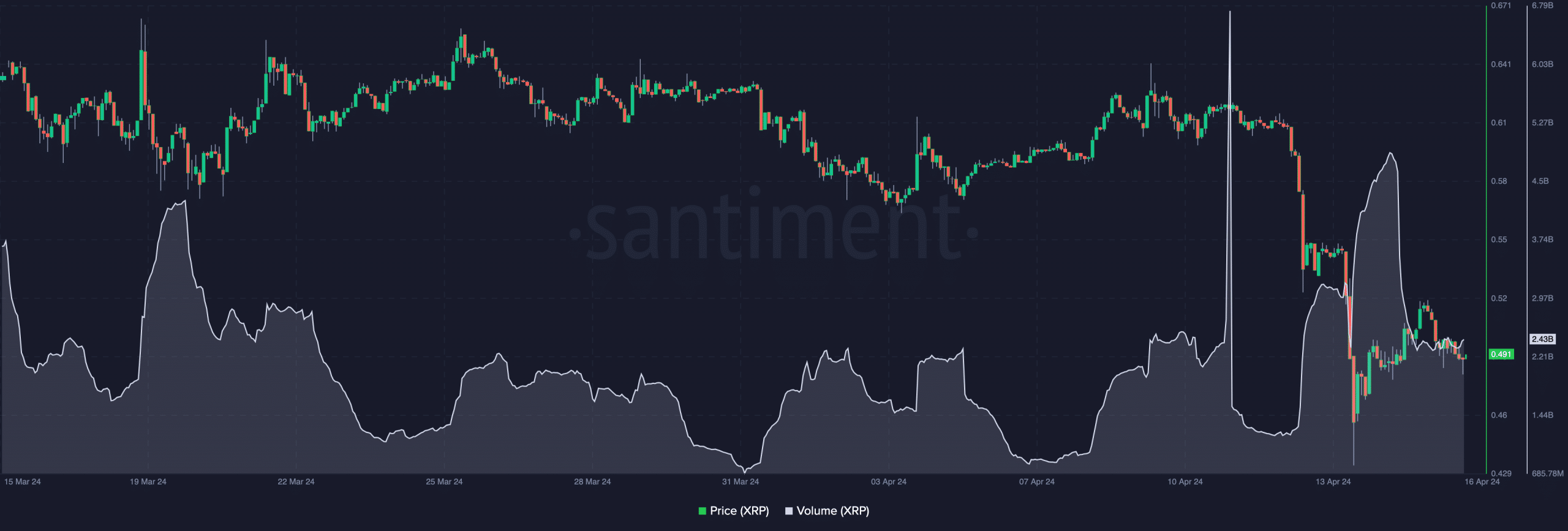 XRP's decrease in price and volume 