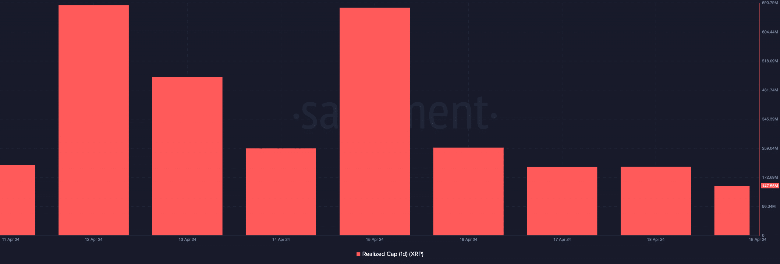 XRP's decreasing realized cap, showing less profits