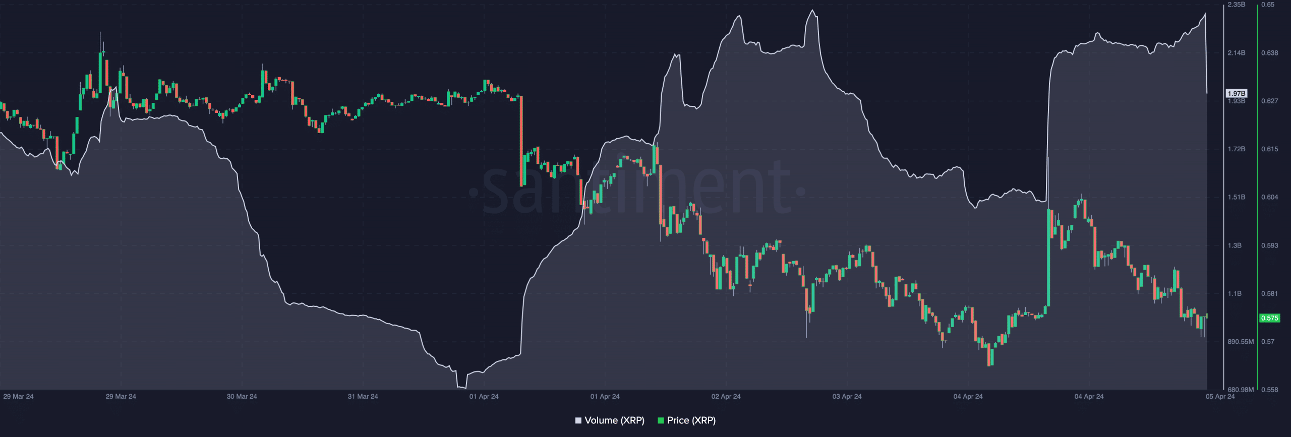 Increasing volume and falling price, indicating a plunge in XRP's value 