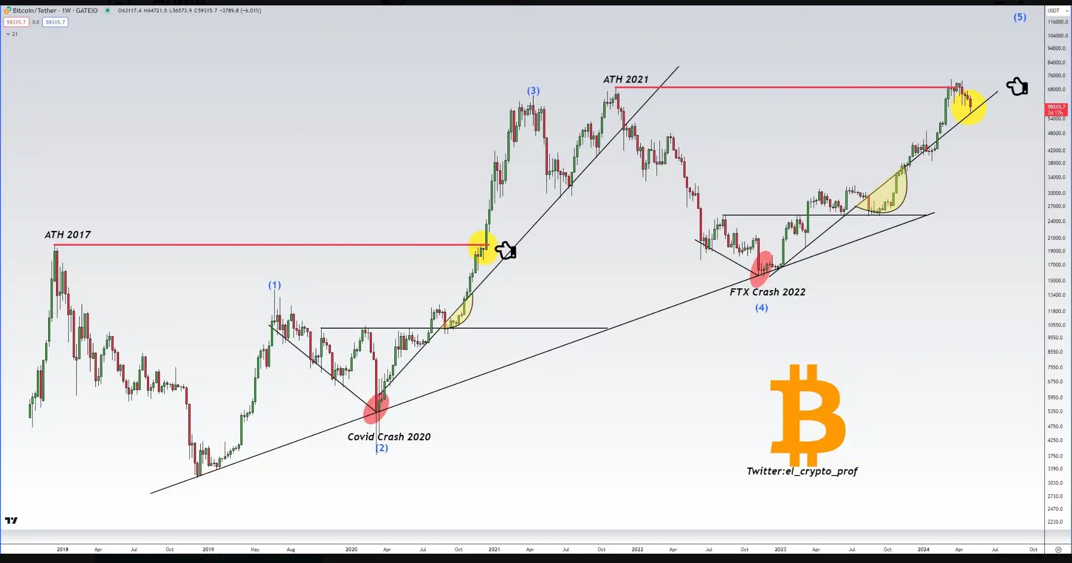 @el_crypto_prof on BTC's future outlook