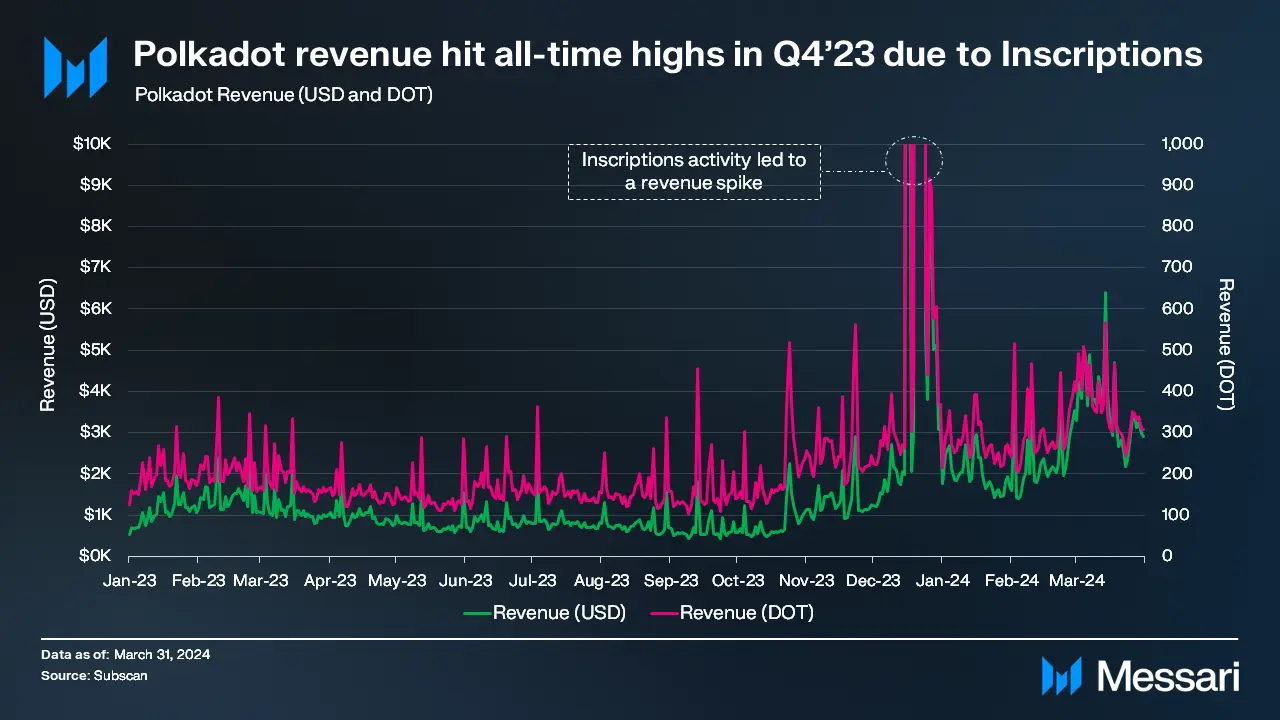 Polkadot Q1 2024 Revenue