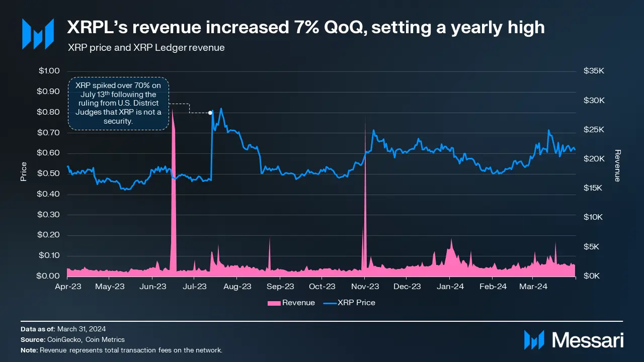 XRPL Q1 Revenue 