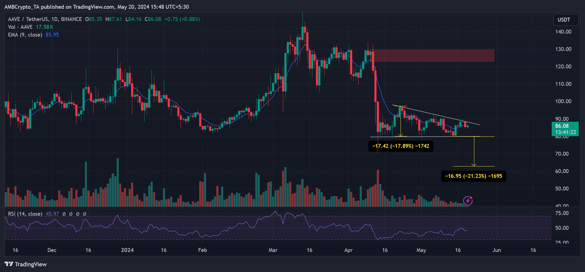 DeFi tokens, ETH ETF