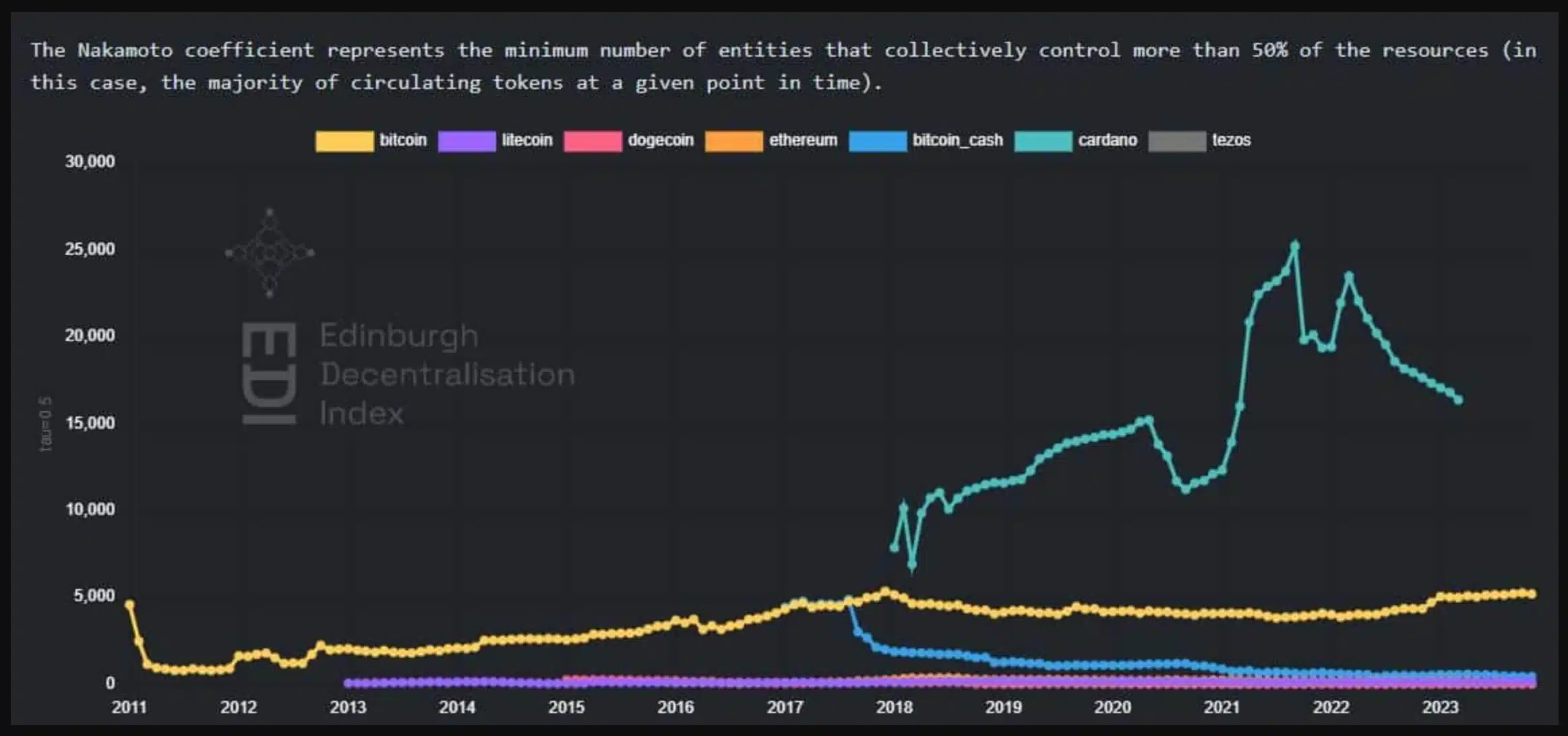 Cardano has a higher Nakamoto coefficient than other altcoins