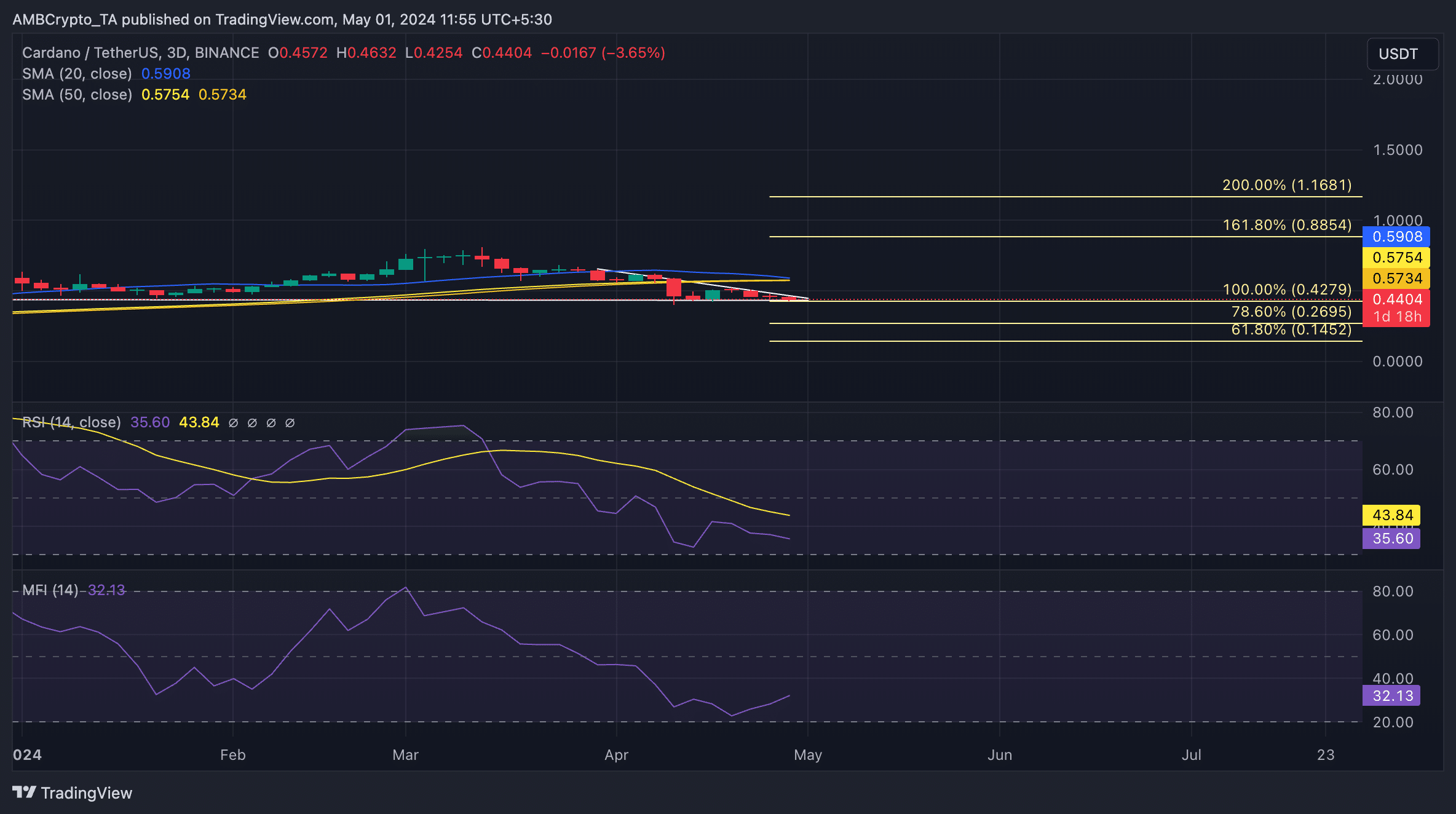 ADA 3D TradingView